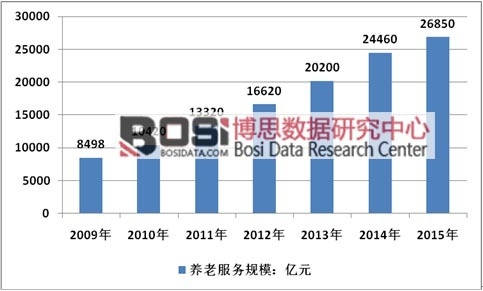 2009-2015年我國(guó)養(yǎng)老服務(wù)行業(yè)市場(chǎng)規(guī)模