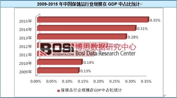 2009-2015ЇƷИI(y)Ҏ(gu)ģGDPռȽy(tng)Ӌ