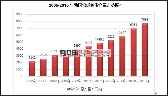 2005-2015҇(gu)ϳɘ(sh)֬a(chn)߄(sh)D
