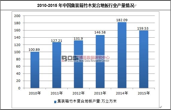 2010-2015年中國集裝箱竹木復(fù)合地板行業(yè)市場規(guī)模情況