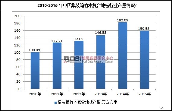 2010-2015年中國集裝箱竹木復(fù)合地板行業(yè)產(chǎn)量情況