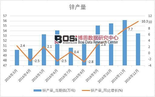 2016年中國鋅產(chǎn)量數(shù)據(jù)月度統(tǒng)計表