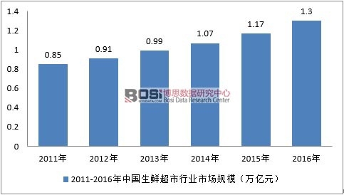 2011-2016年中國生鮮超市行業(yè)市場規(guī)模