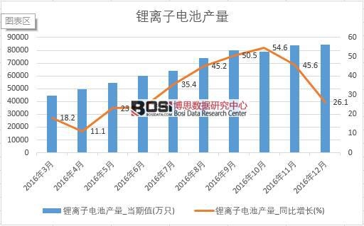 2016年中國(guó)鋰離子電池產(chǎn)量數(shù)據(jù)月度統(tǒng)計(jì)表