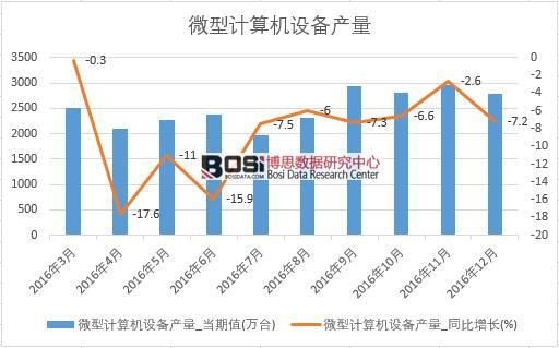 2016年中國(guó)微型計(jì)算機(jī)設(shè)備產(chǎn)量數(shù)據(jù)月度統(tǒng)計(jì)表