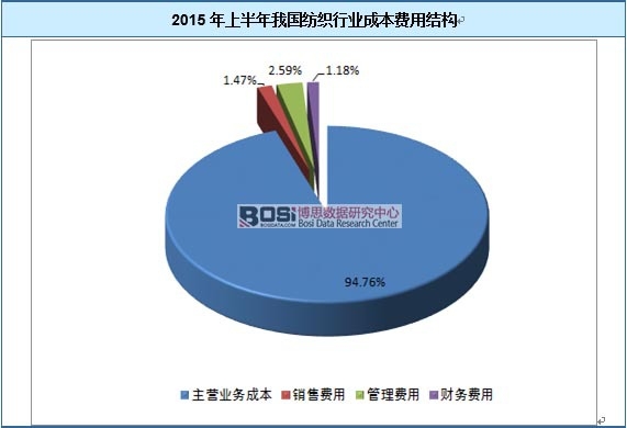 2015年上半年我國紡織行業(yè)成本費用結(jié)構(gòu)