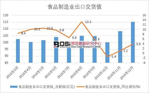 2016年中國食品制造業(yè)出口交貨值數(shù)據(jù)月度統(tǒng)計(jì)表