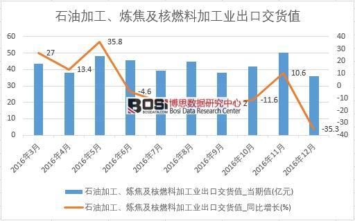 2016年中國石油加工、煉焦及核燃料加工業(yè)出口交貨值數(shù)據月度統(tǒng)計表