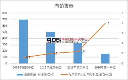 2016年中國布銷售量季度統(tǒng)計表