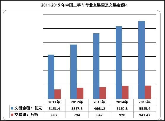 2011-2015年中國(guó)二手車行業(yè)交易量及交易金額