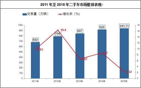 2011年至2015年二手車市場(chǎng)整體表現(xiàn)