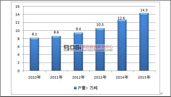 2010-2015Ї(gu)DƿȾˎͿИI(y)a(chn)