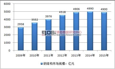 2009-2015Ї䓽Y(ji)(gu)ИI(y)ЈҎ(gu)ģr