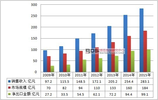 2009-2015Ї(gu)zИI(y)ƽr
