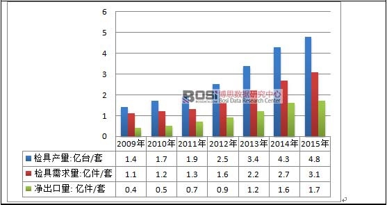 2009-2015Ї(gu)z߮a(chn)Nr