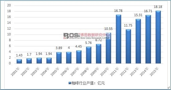 2001-2015Ї(gu)ИI(y)a(chn)ֵy(tng)Ӌ(j)