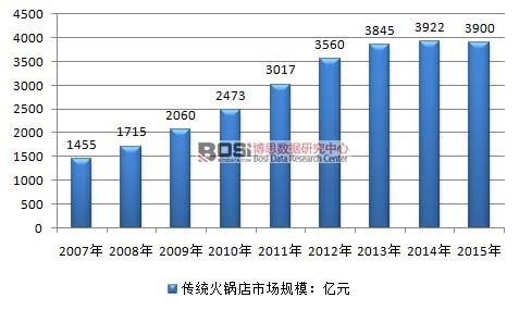 2007-2015҇(gu)y(tng)ИI(y)Ј(chng)Ҏ(gu)ģr