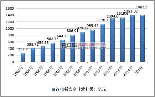 2003-2015҇(gu)BiИI(y)Ј(chng)Ҏ(gu)ģr