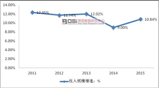 2011-2015҇خa(chn)r(ji)ИI(y)Ҏ(gu)ģ