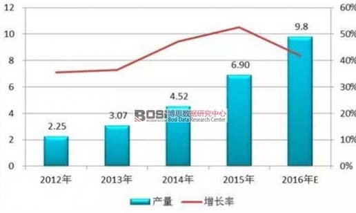 2012-2016Ї(gu)늽Һa(chn)
