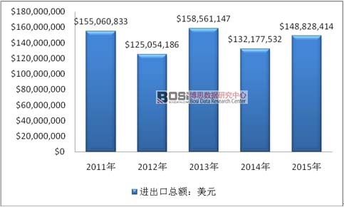 2011-2015年世界鈉進(jìn)出口總額