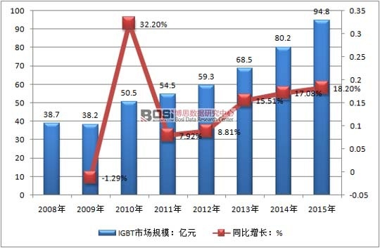 2008-2015҇IGBTЈҎ(gu)ģr