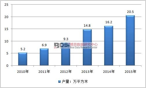 2010-2015年中國(guó)3D玻璃行業(yè)產(chǎn)量情況