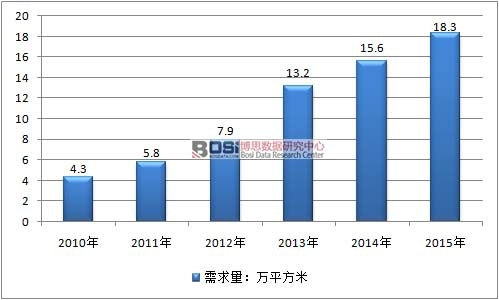 2010-2015年中國(guó)3D玻璃行業(yè)需求情況