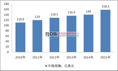 2009-2015年美國種子市場規(guī)模統(tǒng)計(jì)分析
