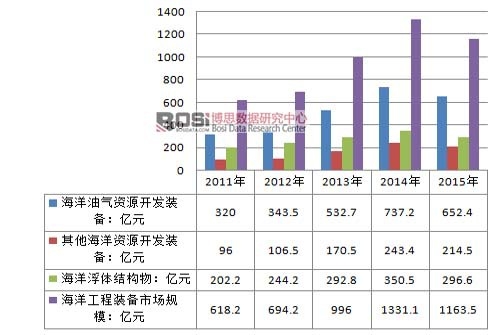 2011-2015年中國海洋工程裝備行業(yè)市場規(guī)模情況