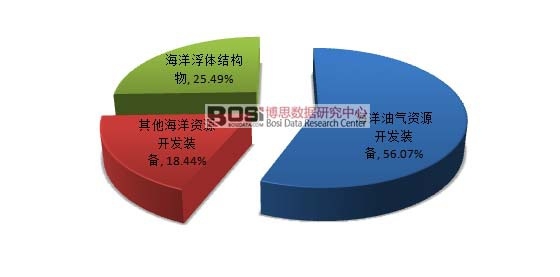 2015年中國海洋工程裝備需求結(jié)構(gòu)