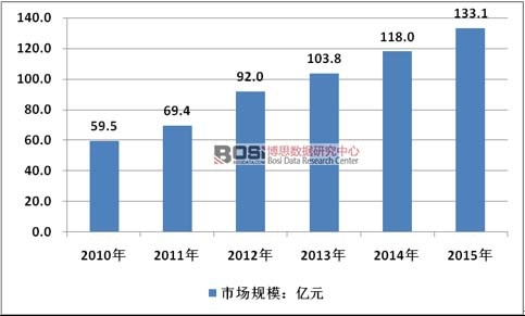 2010-2015年中國汽車懸掛減震器行業(yè)市場規(guī)模
