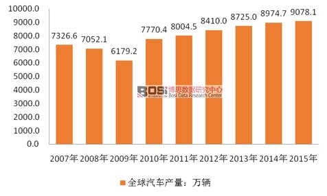 2007-2015ȫ܇a(chn)y(tng)Ӌ(j)