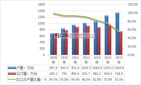 2009-2015҇ÿ՚a(chn)Ʒռa(chn)ط