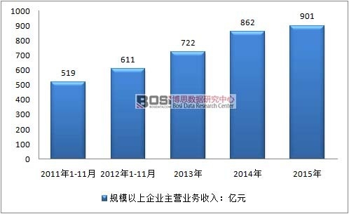 2011-2015年我國復合材料規(guī)模以上企業(yè)主營業(yè)務收入