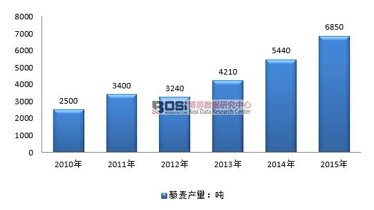 2010-2015Ї(gu)޼ИI(y)a(chn)r