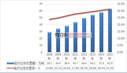 2008-2015年我國醫(yī)療垃圾處置量及處理率分析
