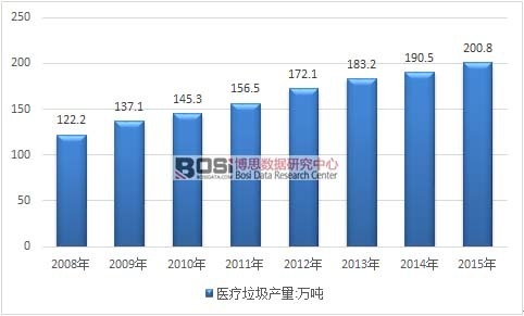 2008-2015年我國醫(yī)療垃圾產(chǎn)量走勢圖