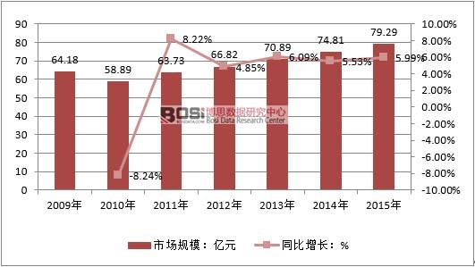 2009-2015҇(gu)蒁ƬИI(y)Ј(chng)Ҏ(gu)ģ