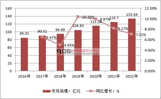 2016-2022҇(gu)蒁ƬИI(y)Ј(chng)Ҏ(gu)ģ