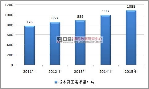 2011-2015年中國(guó)椴木靈芝需求情況
