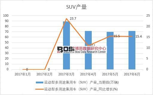 2017ϰЇ(gu)SUVa(chn)(sh)(j)¶Ƚy(tng)Ӌ(j)