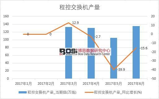 2017年上半年中國(guó)程控交換機(jī)產(chǎn)量數(shù)據(jù)月度統(tǒng)計(jì)表