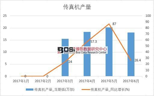 2017年上半年中國(guó)傳真機(jī)產(chǎn)量數(shù)據(jù)月度統(tǒng)計(jì)表