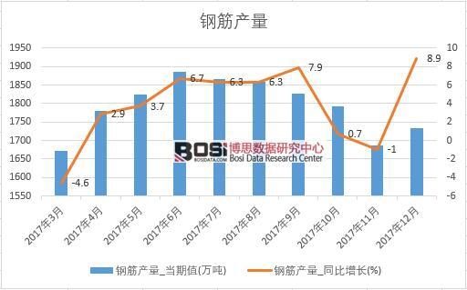 2017年中國鋼筋產(chǎn)量數(shù)據(jù)按月統(tǒng)計表