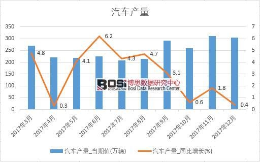 2017年中國汽車產(chǎn)量數(shù)據(jù)按月統(tǒng)計(jì)表