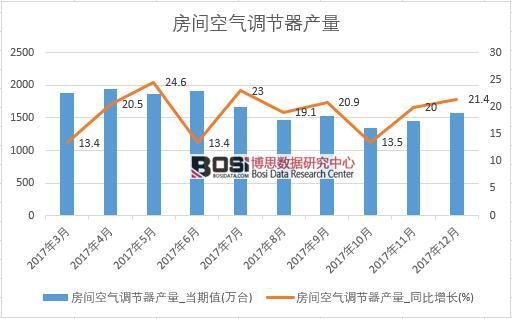 2017年中國空調(diào)產(chǎn)量數(shù)據(jù)按月統(tǒng)計(jì)表