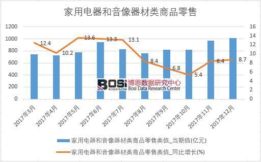 2017年中國(guó)家用電器和音像器材類商品零售數(shù)據(jù)按月統(tǒng)計(jì)表
