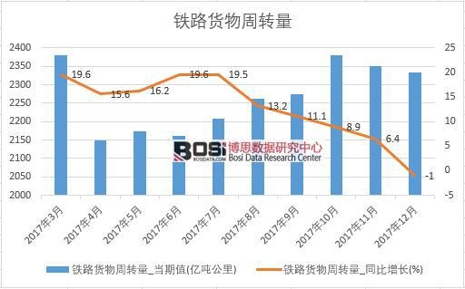 2017年中國鐵路貨物周轉量數(shù)據(jù)按月統(tǒng)計表