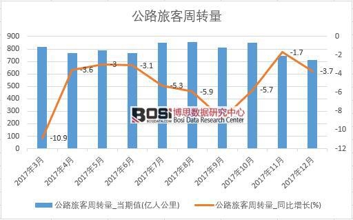 2017年中國(guó)公路旅客周轉(zhuǎn)量數(shù)據(jù)按月統(tǒng)計(jì)表